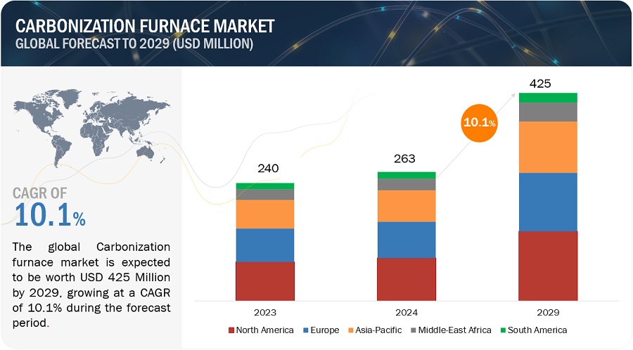 Carbonization  Furnace Market