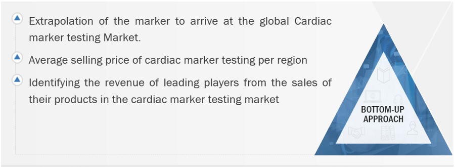 Cardiac Marker Testing Market Size, and Share 