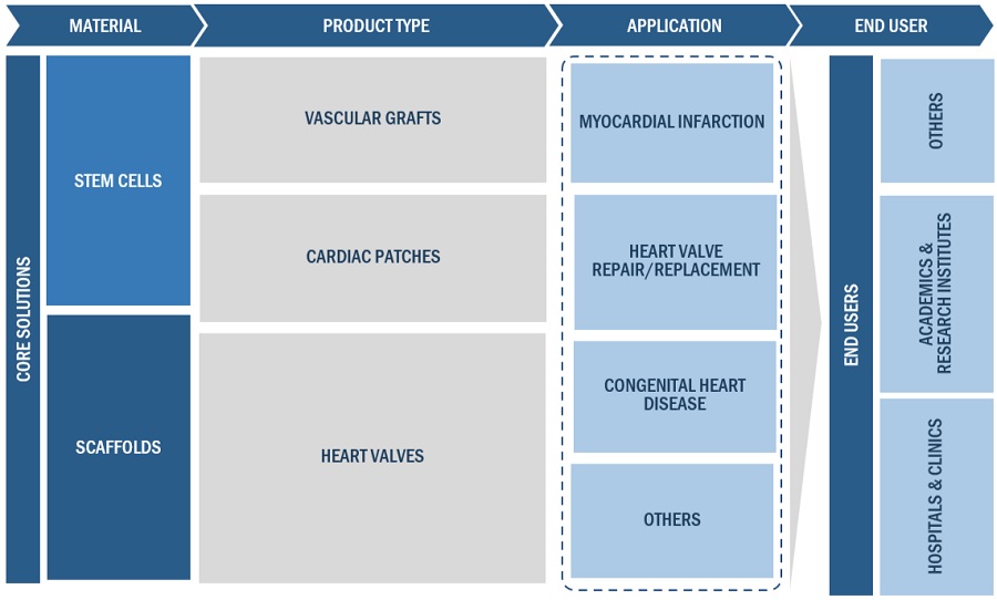 Cardiac Tissue Engineering Market Ecosystem