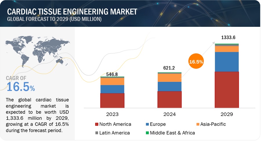 Cardiac Tissue Engineering Market