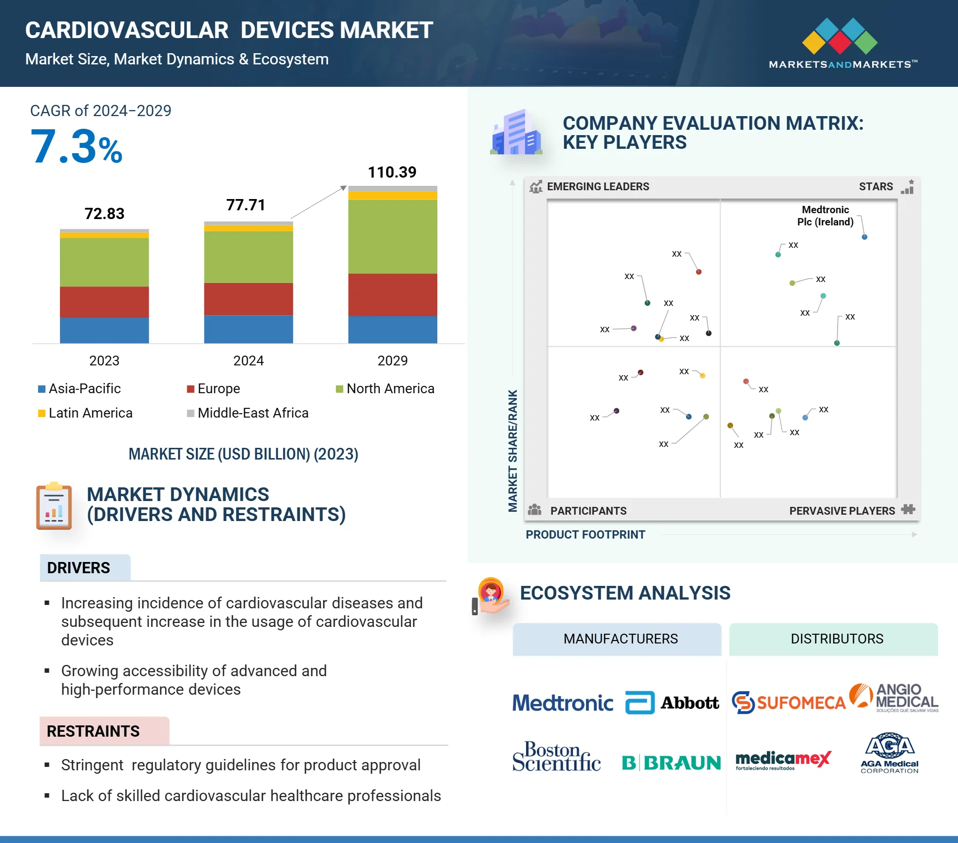 Cardiovascular Devices Market