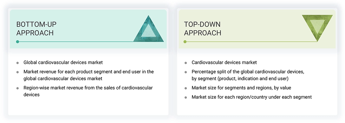 Cardiovascular Devices Market