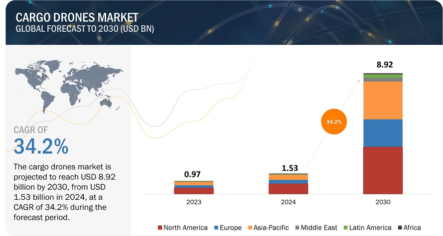 Cargo Drones Market