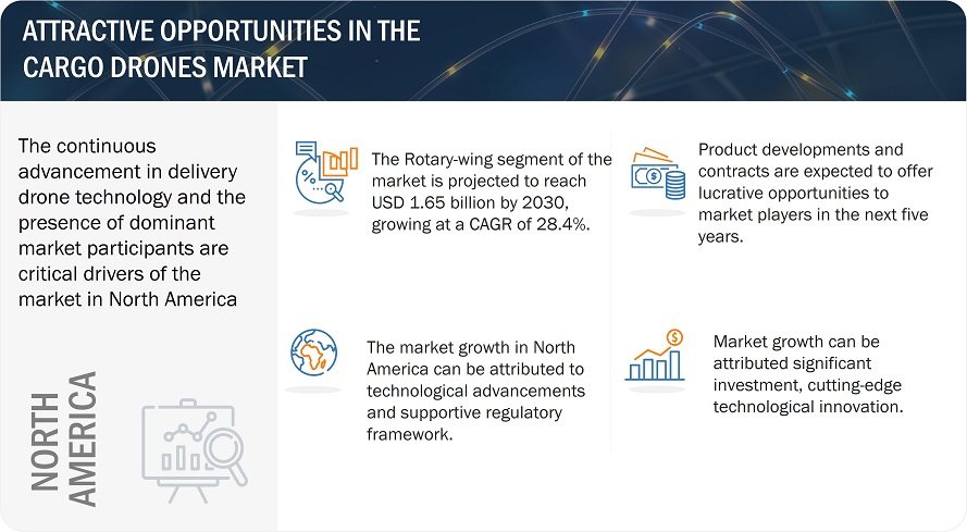 Cargo Drones Market