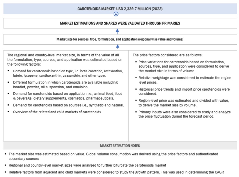 Carotenoids Market Bottom Up Approach