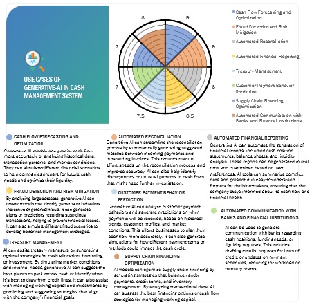Use Cases of AI/Gen AI in Cash Management System Market