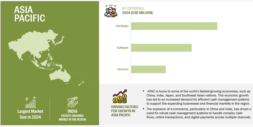 Cash Management System Market by Region