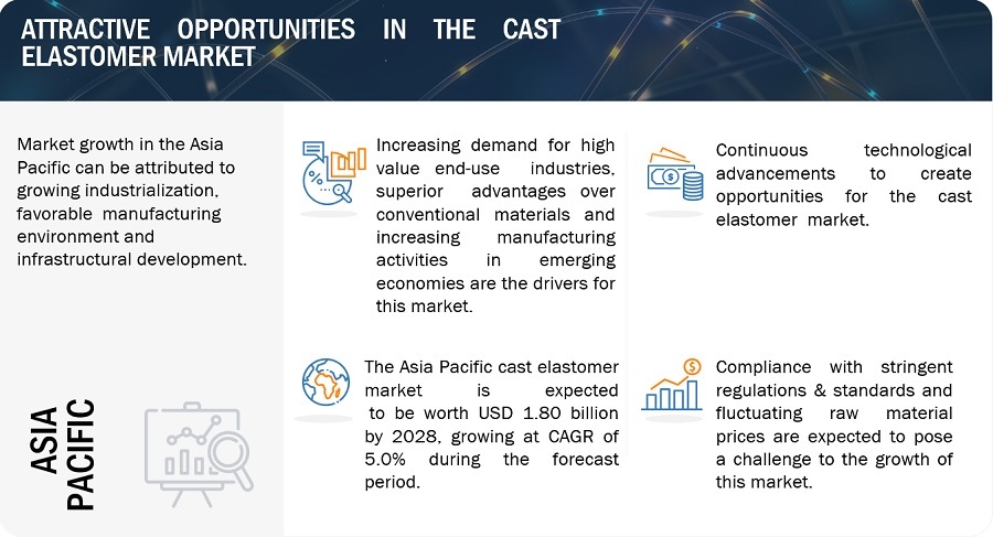 Cast Elastomers Market Global Forecast to 2023 | MarketsandMarkets