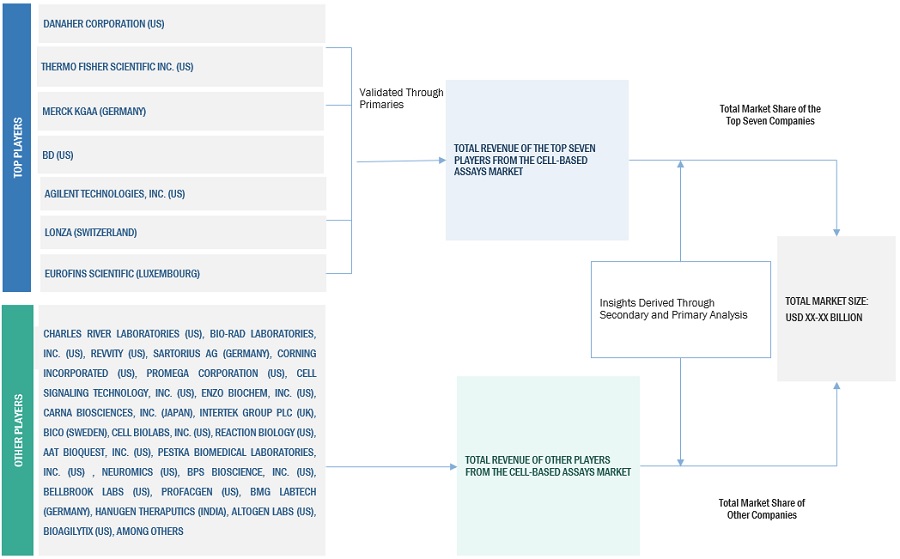 Cell Based Assays Market Size, and Share 