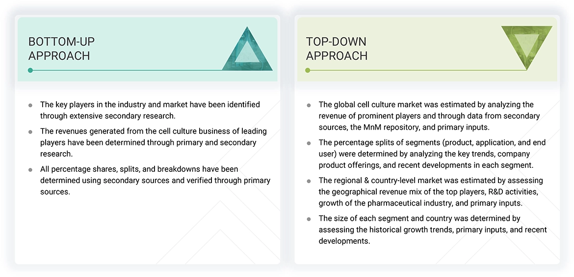 Cell Culture Market Top Down and Bottom Up Approach Cell Culture Market
