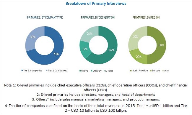Cell Signaling Market - Breakdown of Primary Interviews