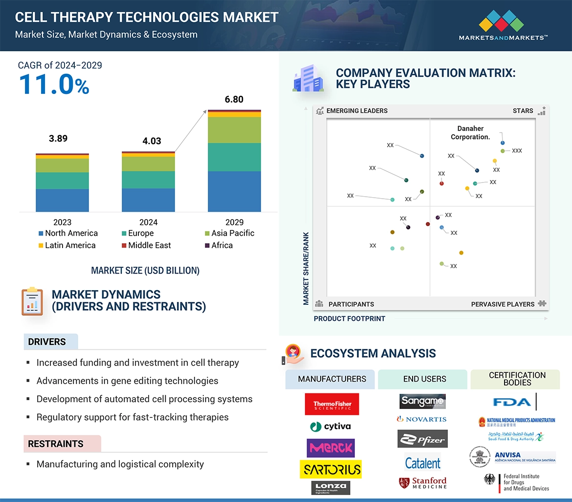 Cell Therapy Technologies Market