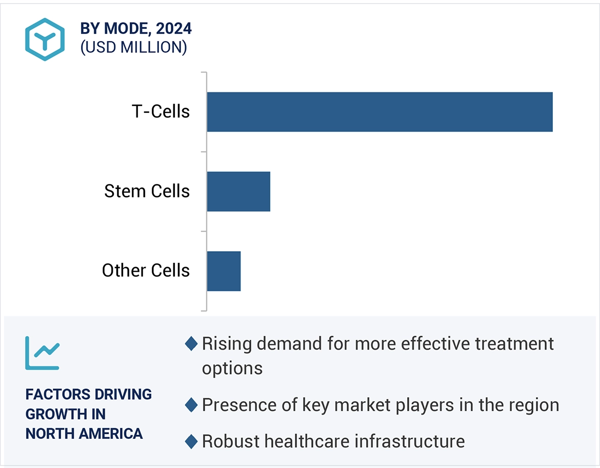 Cell Therapy Technologies Market