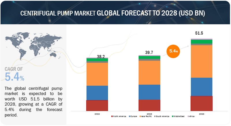 Centrifugal Pump Market Growth Drivers and Opportunities