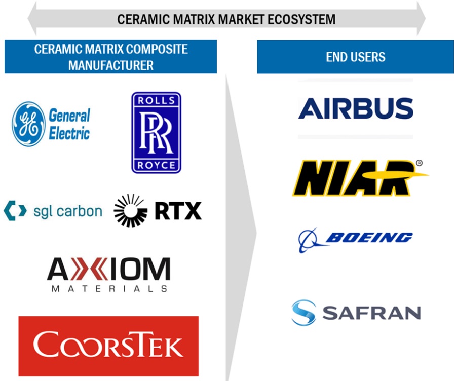 Ceramic Matrix Composite Market Ecosystem