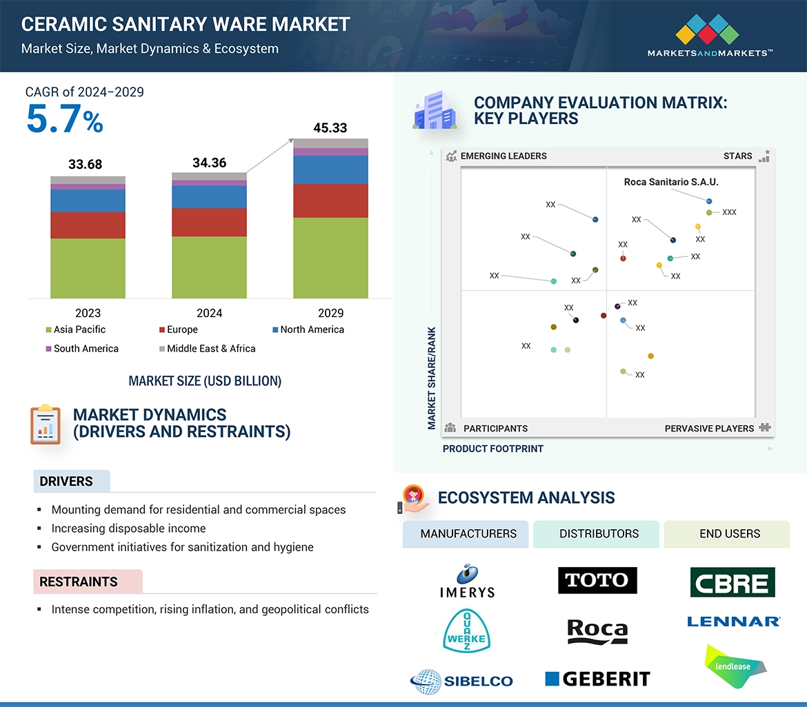 Ceramic Sanitary Ware Market