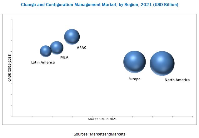 Change and Configuration Management Market