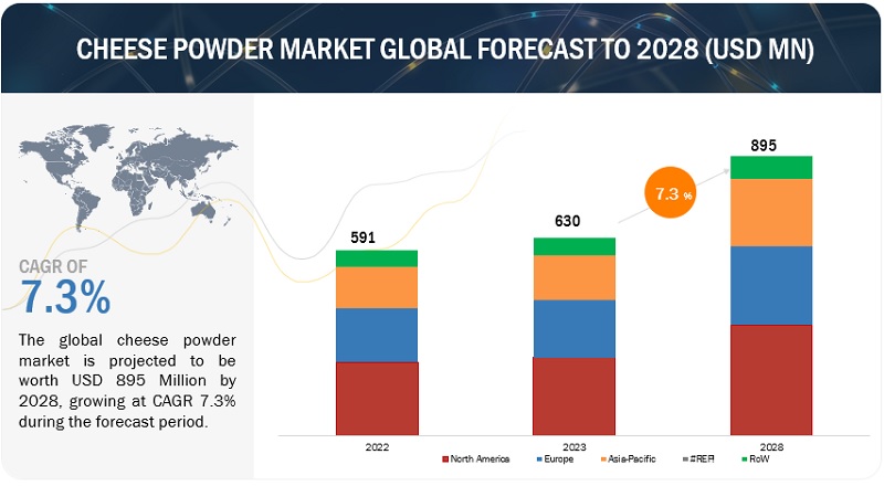 Cheese Powder Market Overview