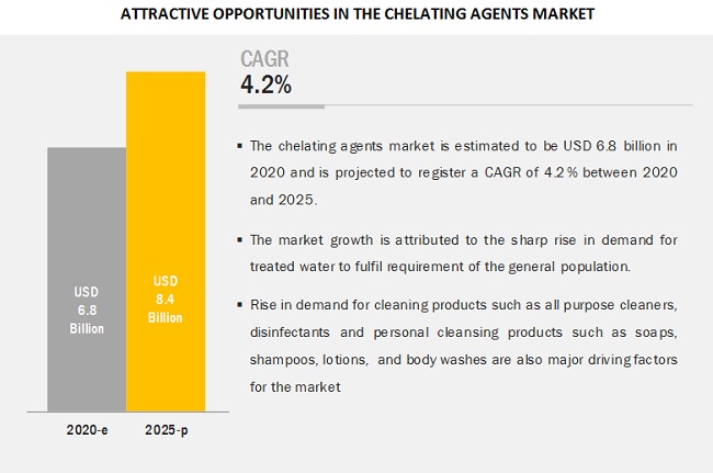 Chelating Agents Market - Attractive Opportunities