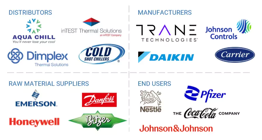 Top Companies in Chillers Market 