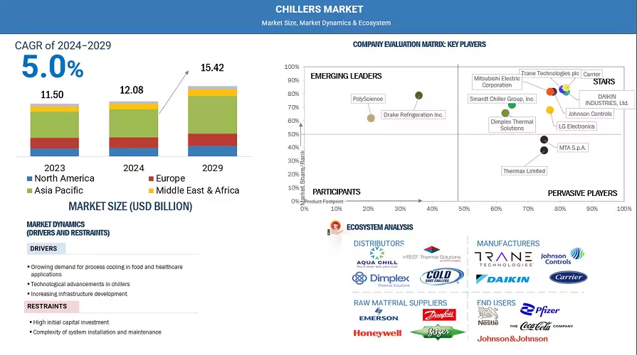 Chillers Market