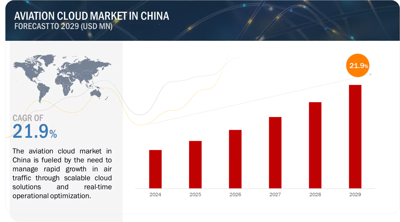 Aviation Cloud Market Growth in China