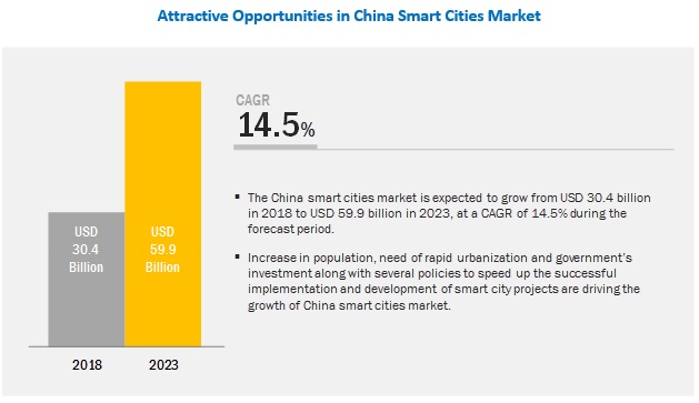 China Smart Cities Market
