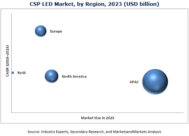 Chip Scale Package (CSP) LED Market