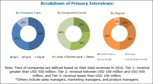 Chitosan Market Global Forecast To 2022 