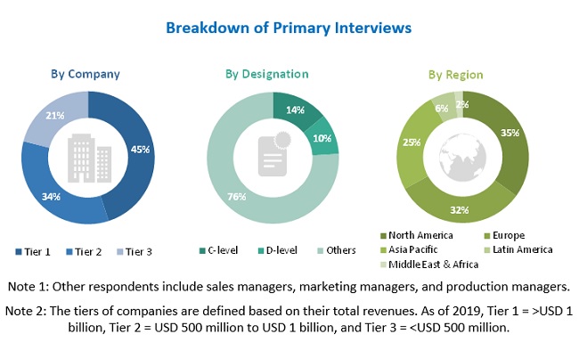 Chromatography Accessories Market Global Forecast To 2025