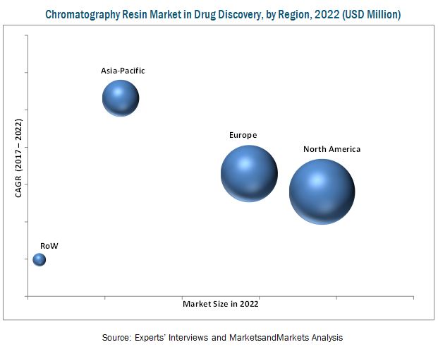 Chromatography Resin Market in Drug Discovery