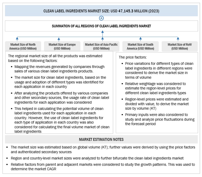 Clean Label Ingredients Market Bottom Up Approach