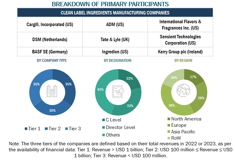 Clean Label Ingredients Market Size, and Share