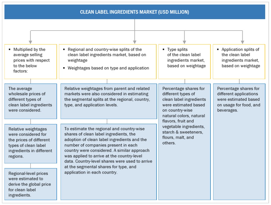 Clean Label Ingredients Market Top Down Approach