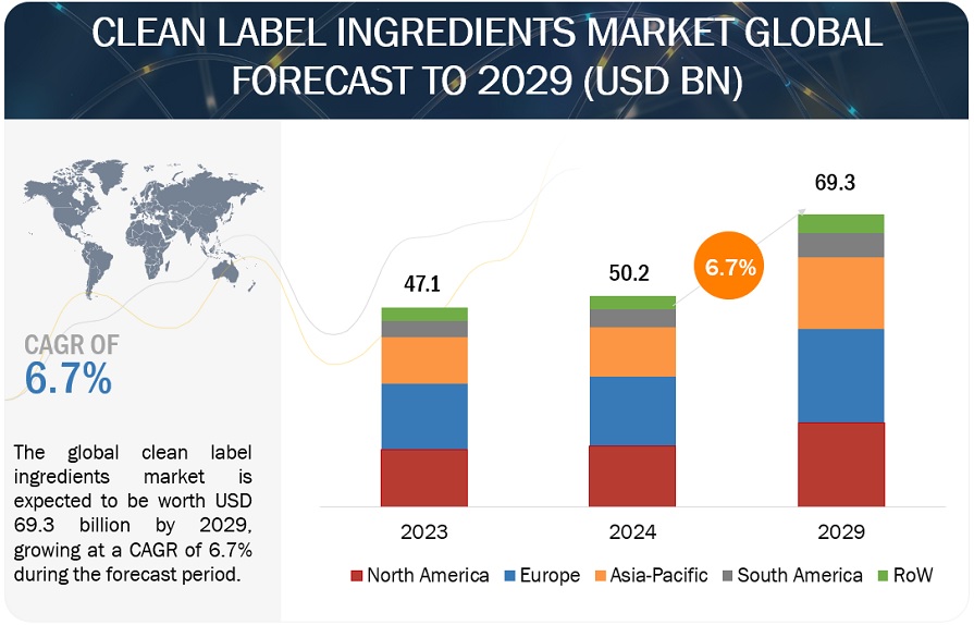 Clean Label Ingredients Market