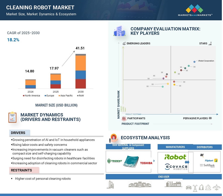 Cleaning Robot Market 