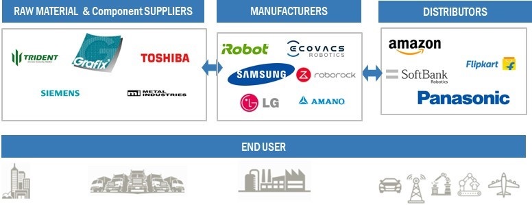 Cleaning Robot Market by Ecosystem