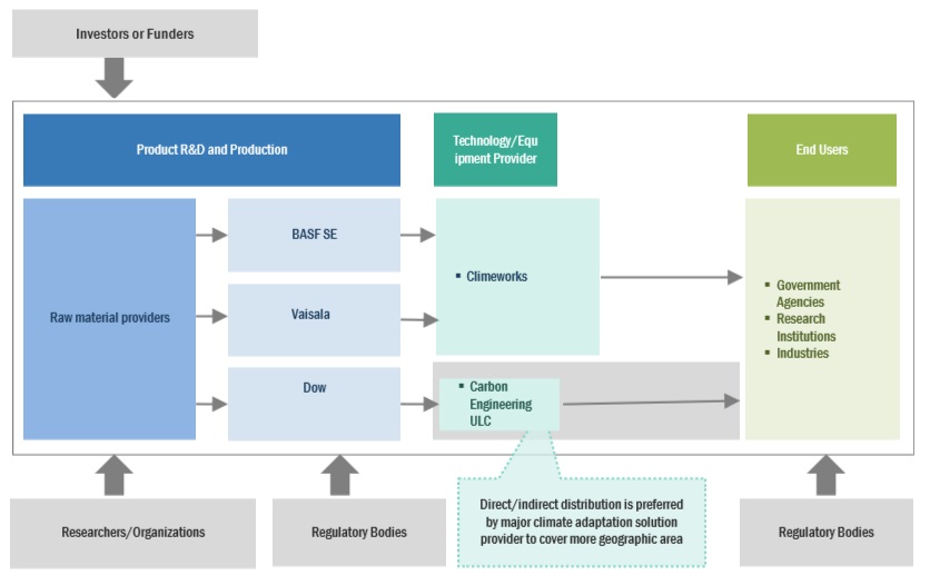 Top Companies in Climate Adaptation Market