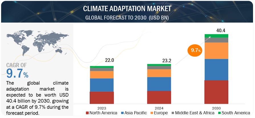 Climate Adaptation Market