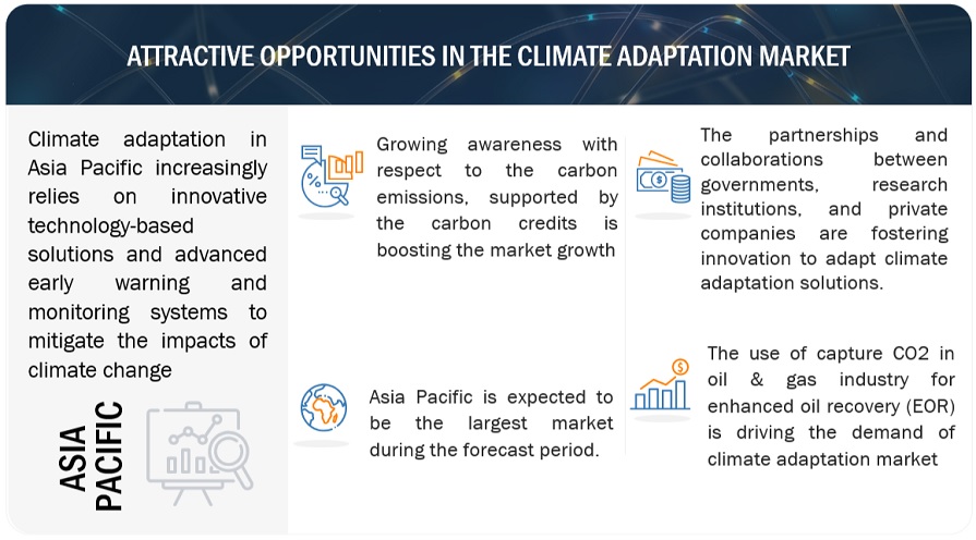 Climate Adaptation Market