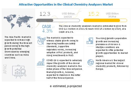 Clinical Chemistry Analyzers Market Global Forecast To 26 Marketsandmarkets