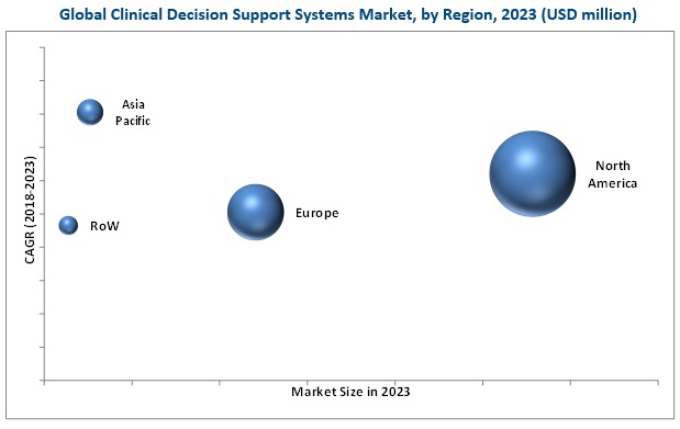 Clinical Decision Support Systems Market Global Forecasts - 