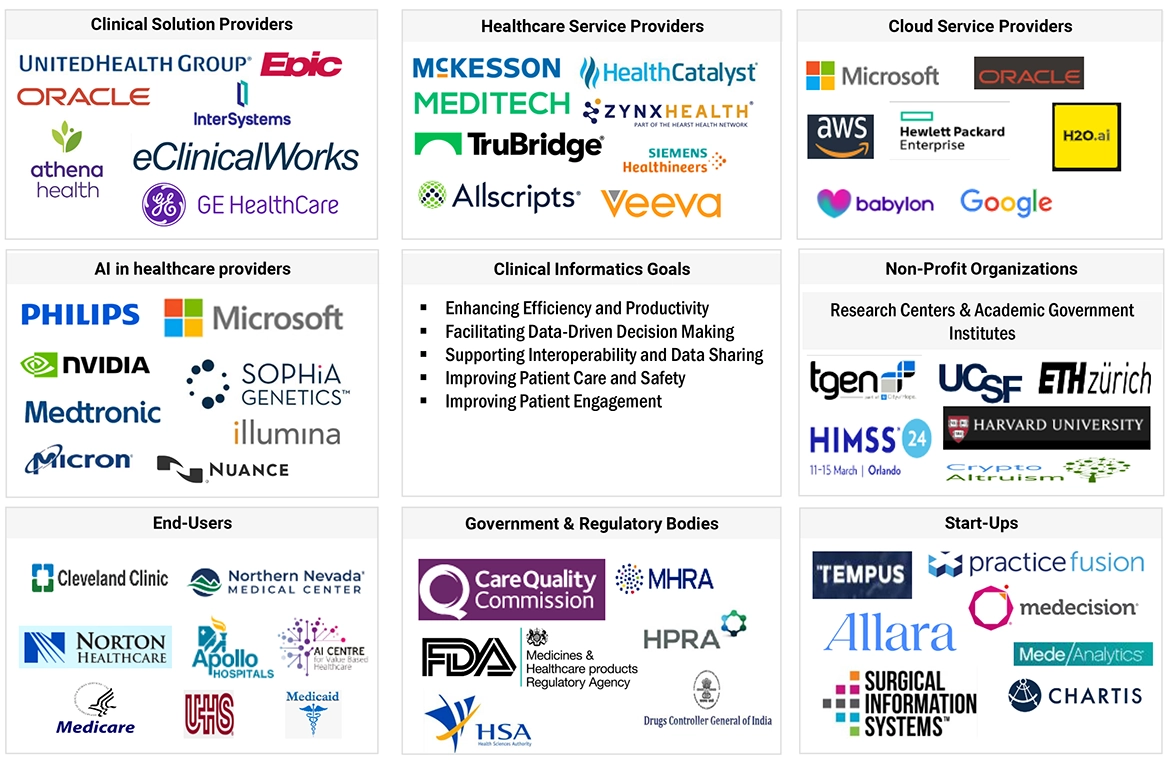 Clinical Informatics Market