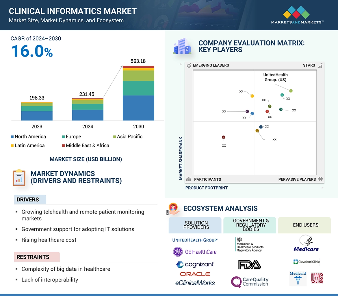 Clinical Informatics Market