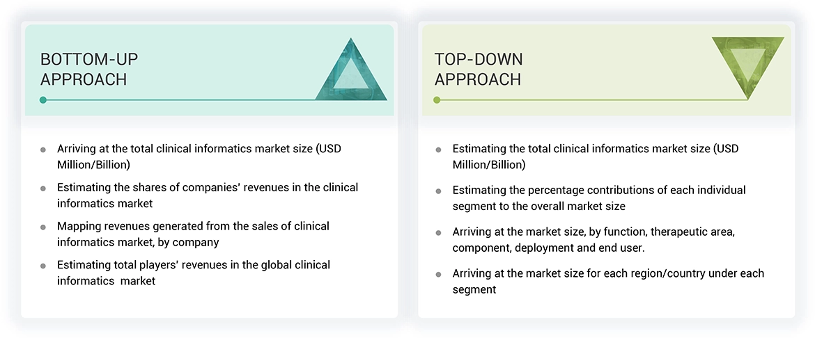 Clinical Informatics Market