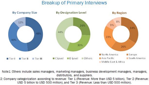 Clinical Laboratory Services Market- Breakup of Primary Interviews