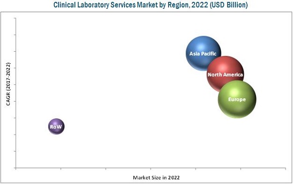 Clinical Laboratory Services Market, by Region, 2022