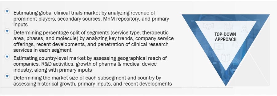 Clinical Trials Market Size, and Share 