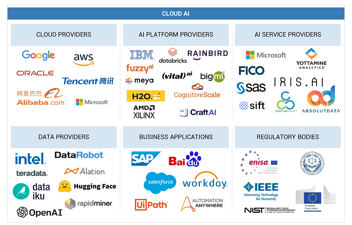 Top Companies in Cloud AI Market 