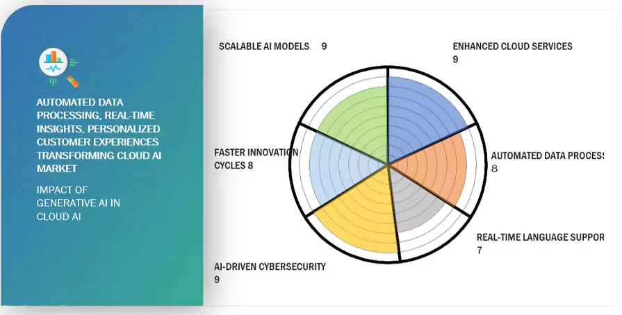 Cloud AI Market Impact